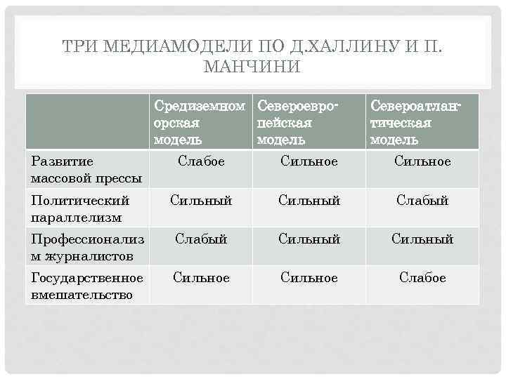 ТРИ МЕДИАМОДЕЛИ ПО Д. ХАЛЛИНУ И П. МАНЧИНИ Средиземном Североевроорская пейская модель Развитие массовой