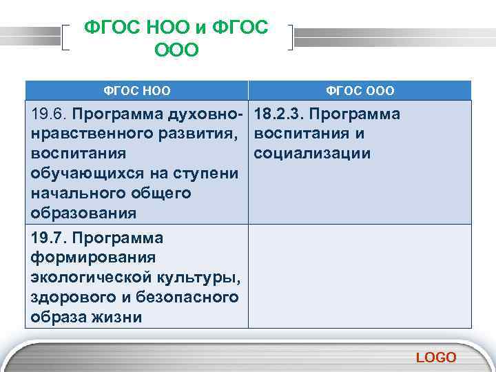 ФГОС НОО и ФГОС ООО ФГОС НОО ФГОС ООО 19. 6. Программа духовно- 18.