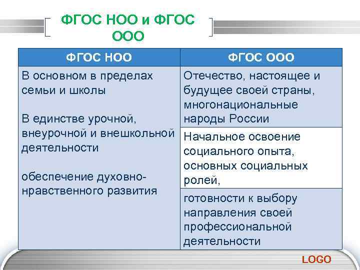 ФГОС НОО и ФГОС ООО ФГОС НОО В основном в пределах семьи и школы