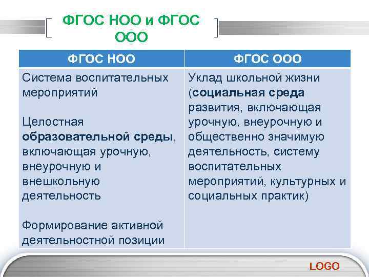 ФГОС НОО и ФГОС ООО ФГОС НОО Система воспитательных мероприятий ФГОС ООО Уклад школьной