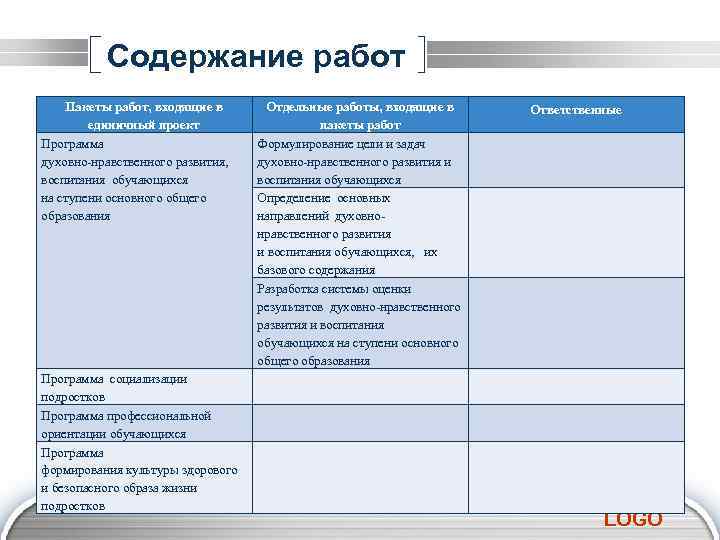 Содержание работ Пакеты работ, входящие в единичный проект Программа духовно-нравственного развития, воспитания обучающихся на
