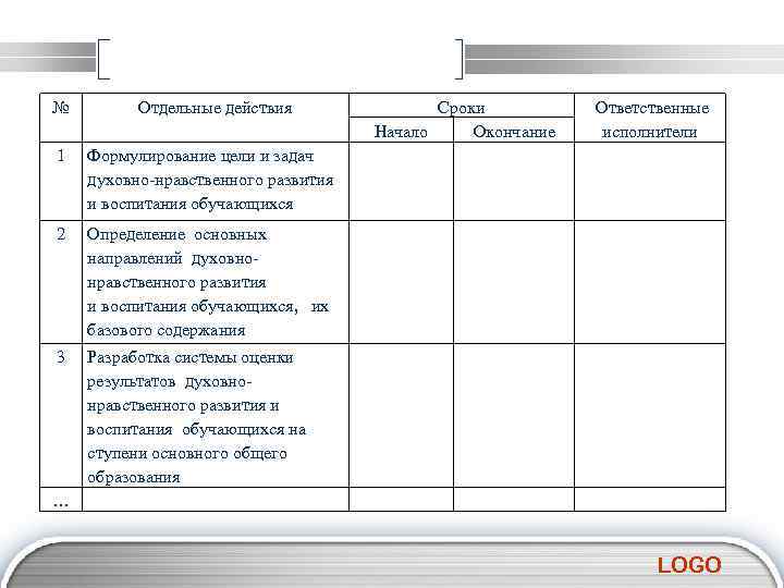 № Отдельные действия 1 Формулирование цели и задач духовно-нравственного развития и воспитания обучающихся 2