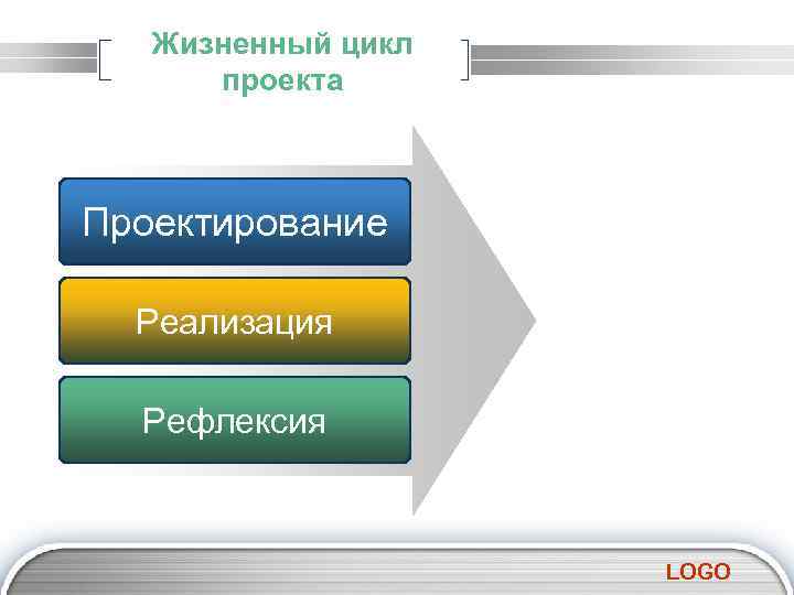 Жизненный цикл проекта Проектирование Реализация Рефлексия LOGO 
