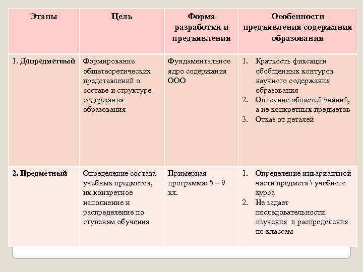 Этапы Цель Форма разработки и предъявления Особенности предъявления содержания образования 1. Допредметный Формирование общетеоретических