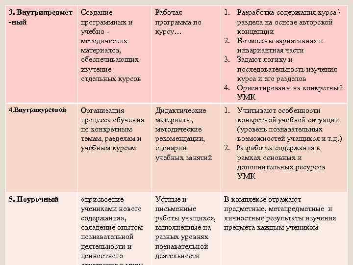 3. Внутрипредмет -ный Создание программных и учебно методических материалов, обеспечивающих изучение отдельных курсов Рабочая
