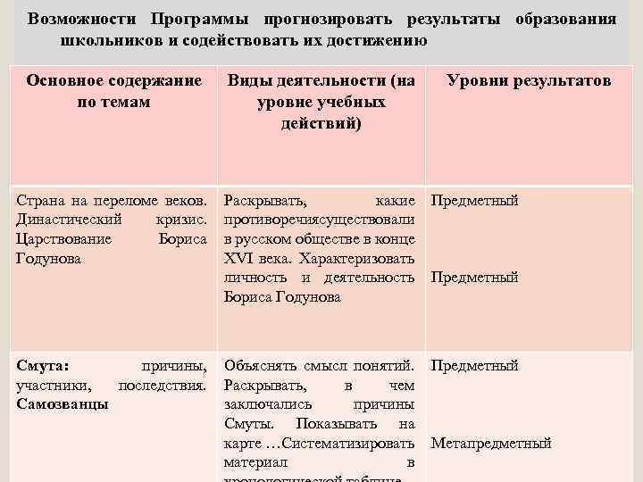 Возможности Программы прогнозировать результаты образования школьников и содействовать их достижению Основное содержание по темам