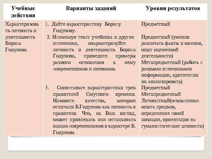 Учебные действия Варианты заданий Характеризова ть личность и деятельность Бориса Годунова 1. Дайте характеристику