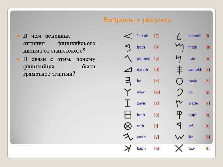 Переводчик на финикийский. Финикийское письмо. Иероглифы финикийцев. Алфавит Финикийский и Египетский. Финикийское письмо иероглифы.