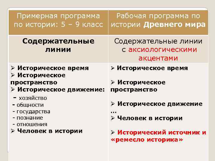 Примерная программа по истории: 5 – 9 класс Рабочая программа по истории Древнего мира