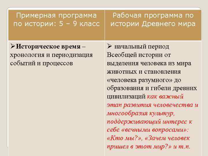 Примерная программа по истории: 5 – 9 класс ØИсторическое время – хронология и периодизация