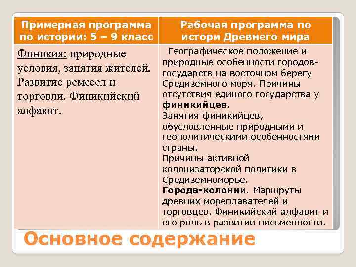 Примерная программа по истории: 5 – 9 класс Рабочая программа по истори Древнего мира