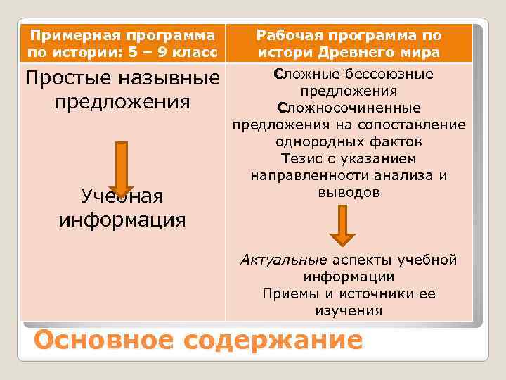 Примерная программа по истории: 5 – 9 класс Рабочая программа по истори Древнего мира