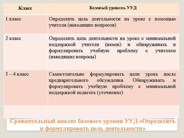 Класс Базовый уровень УУД 1 класс Определять цель деятельности на уроке с помощью учителя