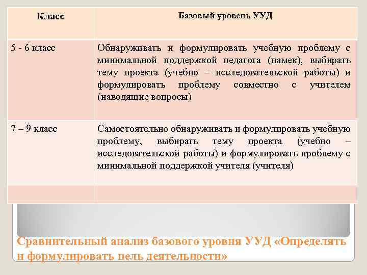Класс Базовый уровень УУД 5 6 класс Обнаруживать и формулировать учебную проблему с минимальной