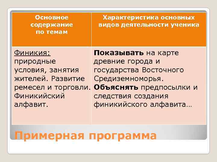 Основное содержание по темам Характеристика основных видов деятельности ученика Финикия: Показывать на карте природные