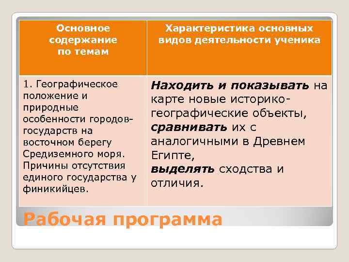 Основное содержание по темам Характеристика основных видов деятельности ученика 1. Географическое положение и природные