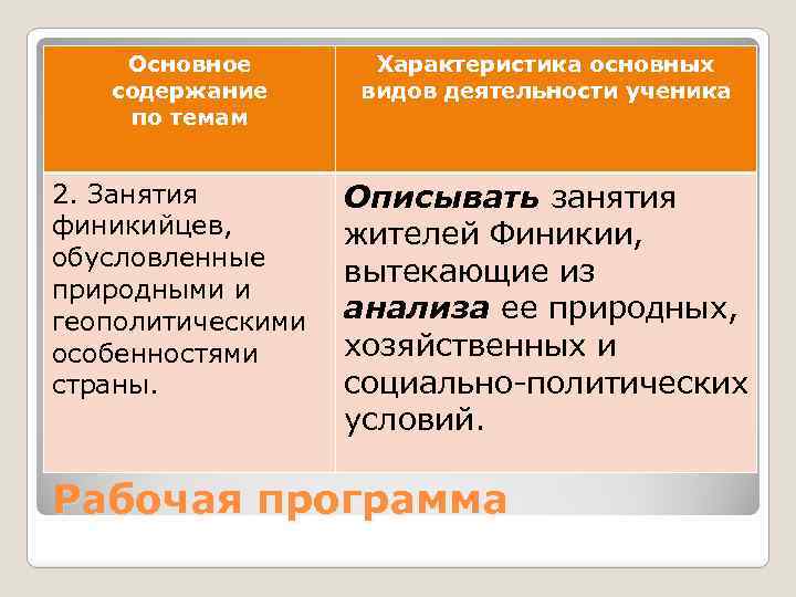 Основное содержание по темам Характеристика основных видов деятельности ученика 2. Занятия финикийцев, обусловленные природными