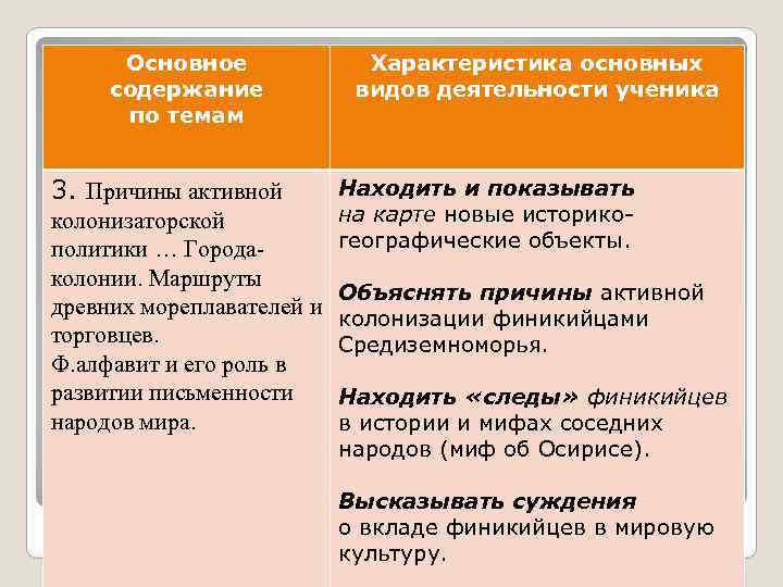 Основное содержание по темам 3. Причины активной колонизаторской политики … Города колонии. Маршруты древних
