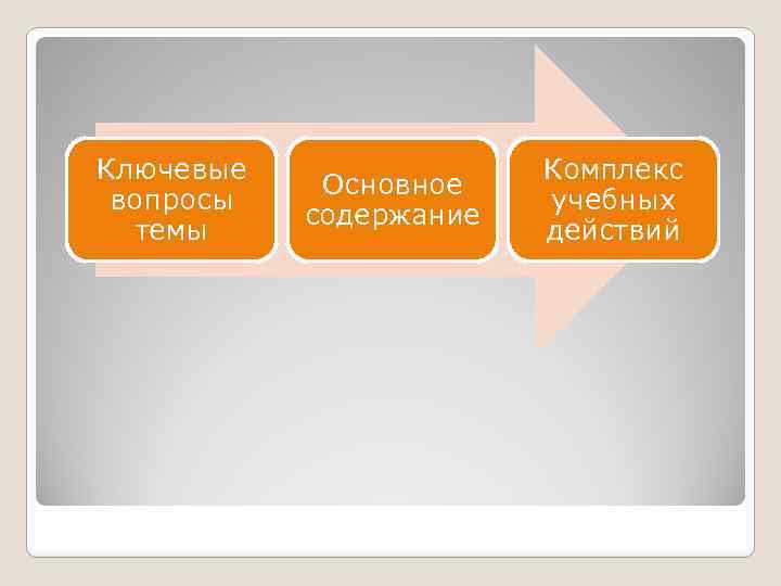 Ключевые вопросы темы Основное содержание Комплекс учебных действий 