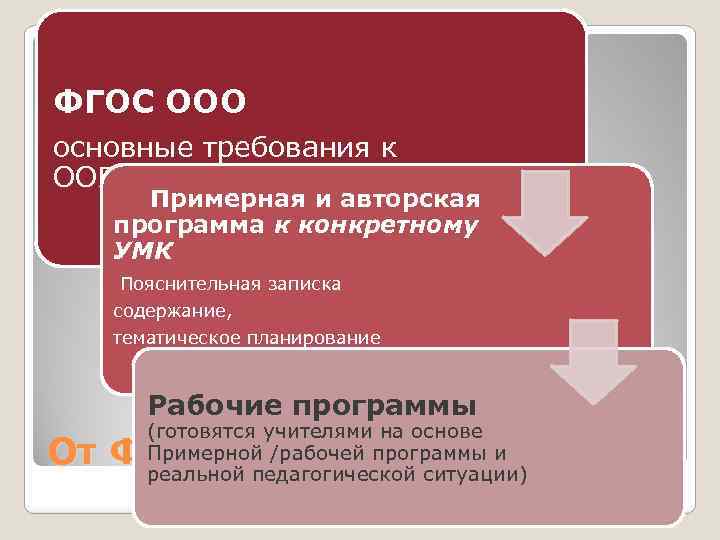 ФГОС ООО основные требования к ООП; ФЯ Примерная и авторская программа к конкретному УМК