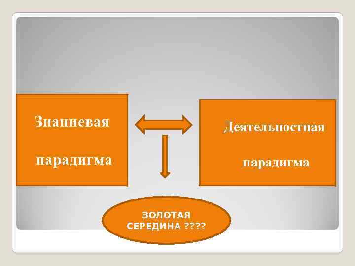 Знаниевая парадигма Деятельностная ЗОЛОТАЯ СЕРЕДИНА ? ? парадигма 