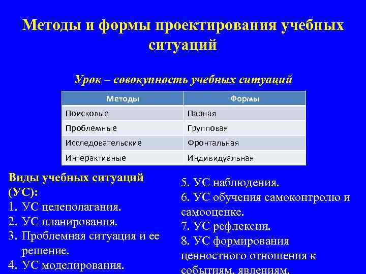 Методы и формы проектирования учебных ситуаций Урок – совокупность учебных ситуаций Методы Формы Поисковые