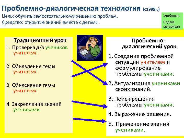Проблемно-диалогическая технология (с1999 г. ) Цель: обучить самостоятельному решению проблем. Средство: открытие знаний вместе