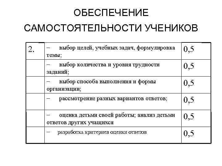 ОБЕСПЕЧЕНИЕ САМОСТОЯТЕЛЬНОСТИ УЧЕНИКОВ 2. выбор целей, учебных задач, формулировка темы; 0, 5 выбор количества