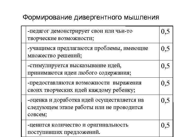 Формирование дивергентного мышления -педагог демонстрирует свои или чьи-то творческие возможности; 0, 5 -учащимся предлагаются