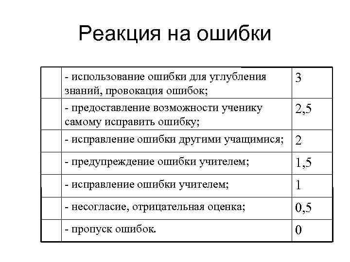 Психологический анализ урока. Уровни (этапы) психологического анализа урока. Реагирование на ошибки преподавателя. Об предоставлении ошибка. Ошибки в использовании линейки.