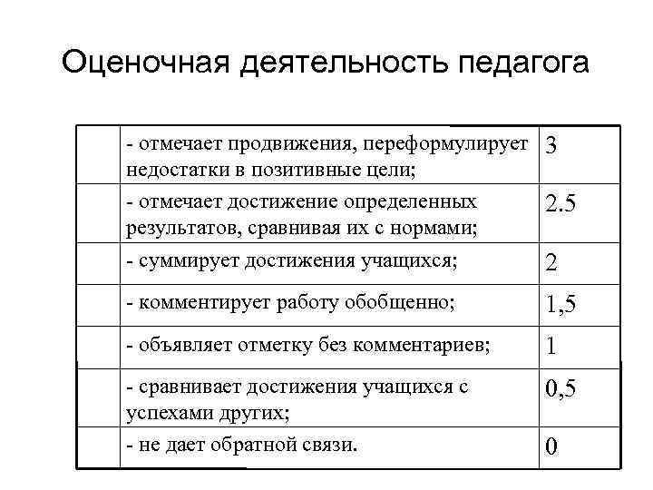 Оценочная деятельность педагога - отмечает продвижения, переформулирует 3 недостатки в позитивные цели; - отмечает