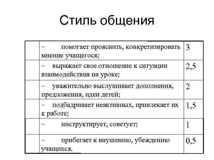 Стиль общения помогает прояснить, конкретизировать 3 мнение учащегося; выражает свое отношение к ситуации 2,