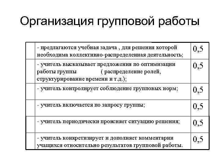 Организация групповой работы - предлагаются учебная задача , для решения которой необходима коллективно-распределенная деятельность;