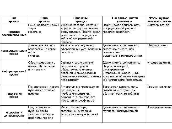 Тип проекта Цель проекта Решение практических задач заказчика Практикоориентированный Доказательство или опровержение какой. Исследовательский