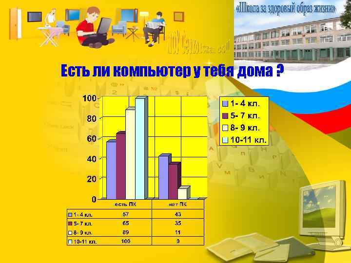 Есть ли компьютер у тебя дома ? 
