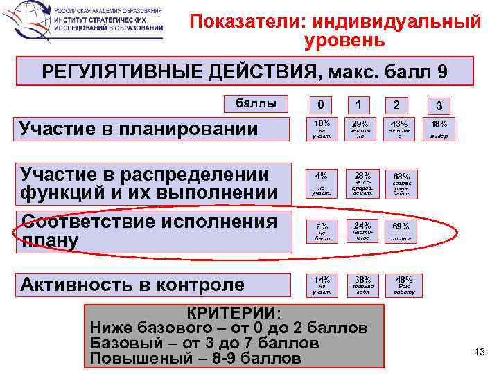 Показатели: индивидуальный уровень РЕГУЛЯТИВНЫЕ ДЕЙСТВИЯ, макс. балл 9 баллы Участие в планировании Участие в