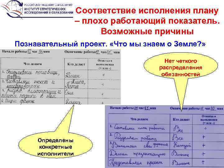 Соответствие исполнения плану – плохо работающий показатель. Возможные причины Познавательный проект. «Что мы знаем
