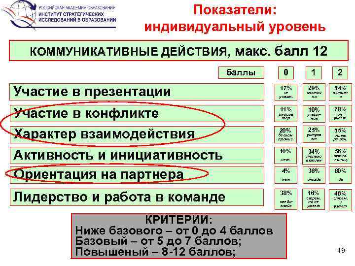 Показатели: индивидуальный уровень КОММУНИКАТИВНЫЕ ДЕЙСТВИЯ, макс. балл 12 баллы 0 Участие в презентации не