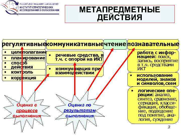 МЕТАПРЕДМЕТНЫЕ ДЕЙСТВИЯ регулятивныекоммуникативныечтение познавательные • • • целеполагание • речевые средства, в планирование т.