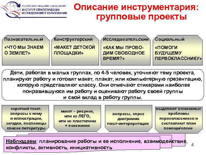 Описание инструментария: групповые проекты Познавательный Конструкторский Исследовательский Социальный «ЧТО МЫ ЗНАЕМ О ЗЕМЛЕ? »