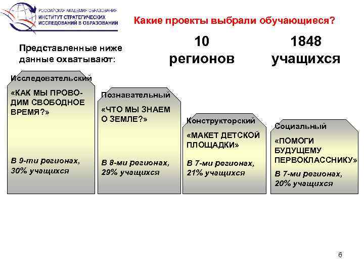 Какие проекты выбрали обучающиеся? Представленные ниже данные охватывают: 10 регионов 1848 учащихся Исследовательский «КАК