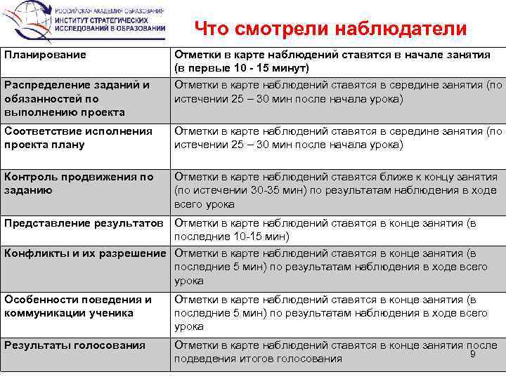 Что смотрели наблюдатели Планирование Отметки в карте наблюдений ставятся в начале занятия (в первые