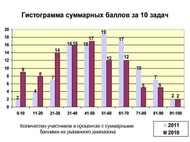 Количество участников в процентах с суммарными баллами из указанного диапазона 