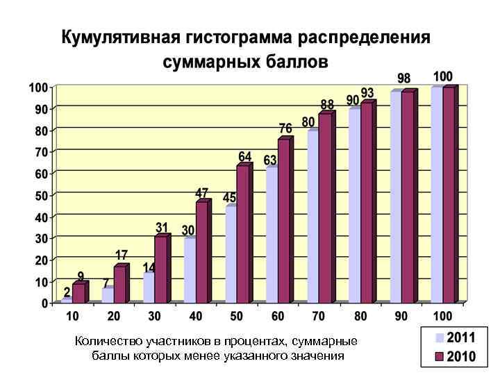 Количество участников в процентах, суммарные баллы которых менее указанного значения 