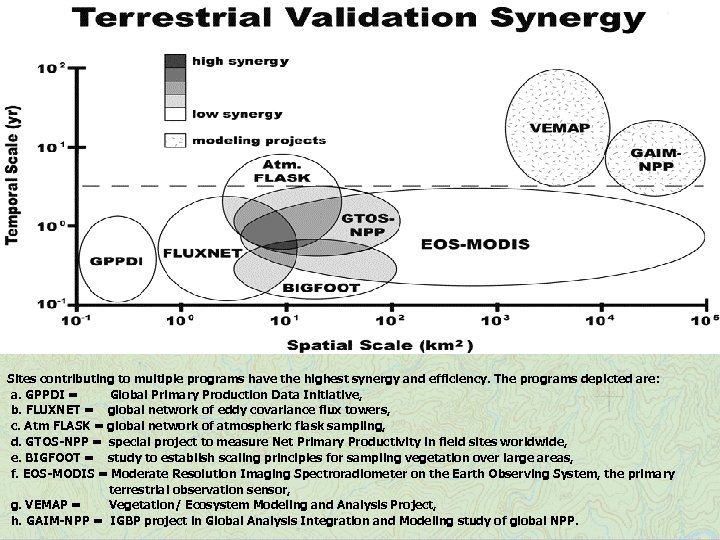 Sites contributing to multiple programs have the highest synergy and efficiency. The programs depicted