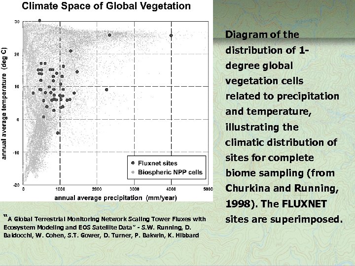 Diagram of the distribution of 1 degree global vegetation cells related to precipitation and