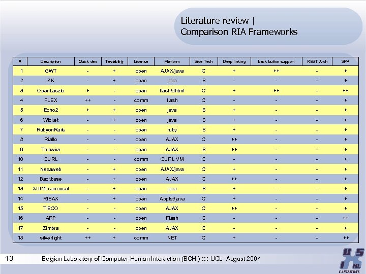 Literature review | Comparison RIA Frameworks # Quick dev Testability License Platform Side Tech