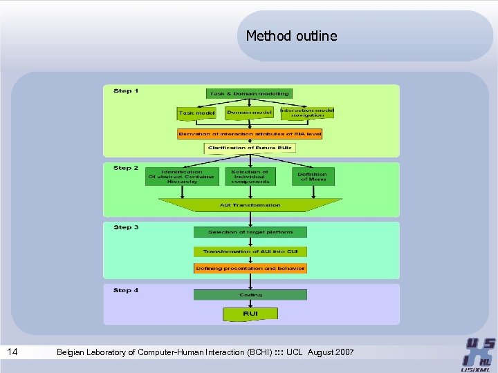 Method outline 14 Belgian Laboratory of Computer-Human Interaction (BCHI) : : : UCL August