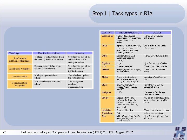 Step 1 | Task types in RIA 21 Belgian Laboratory of Computer-Human Interaction (BCHI)