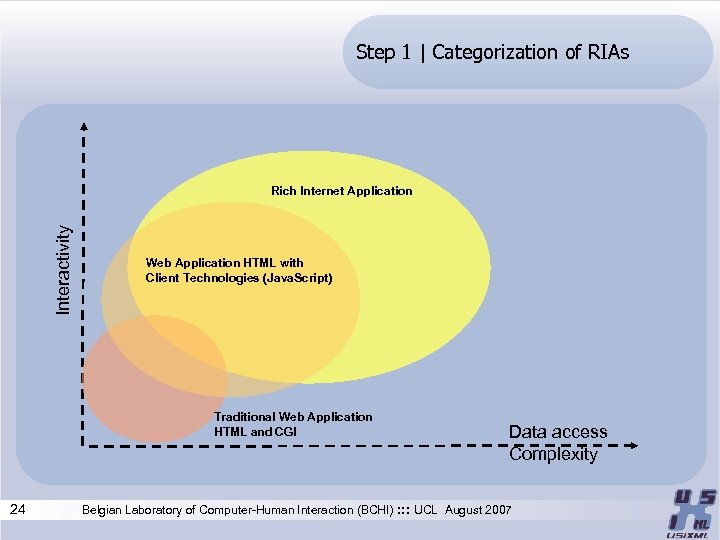 Step 1 | Categorization of RIAs Interactivity Rich Internet Application Web Application HTML with